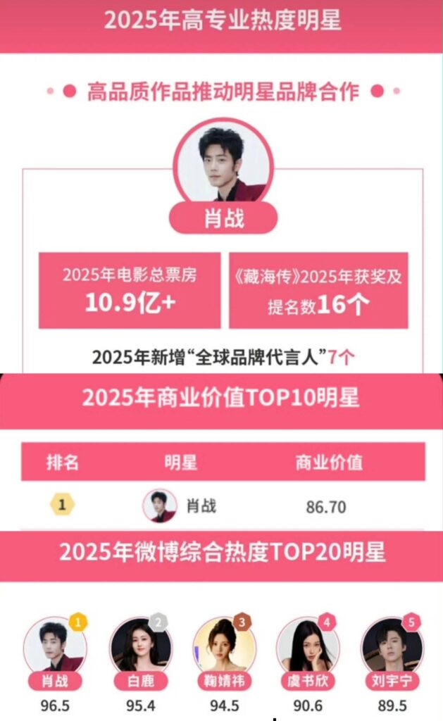 Xiao Zhan is the Weibo Most Valuable Star, celeb asia, xiao zhan, theHive.Asia